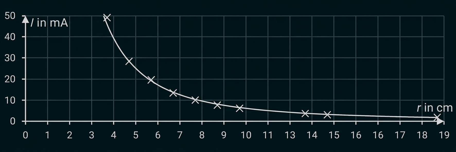 Diagramm mit einer fallenden Kurve für Stromstärke I in mA und Radius r in cm.