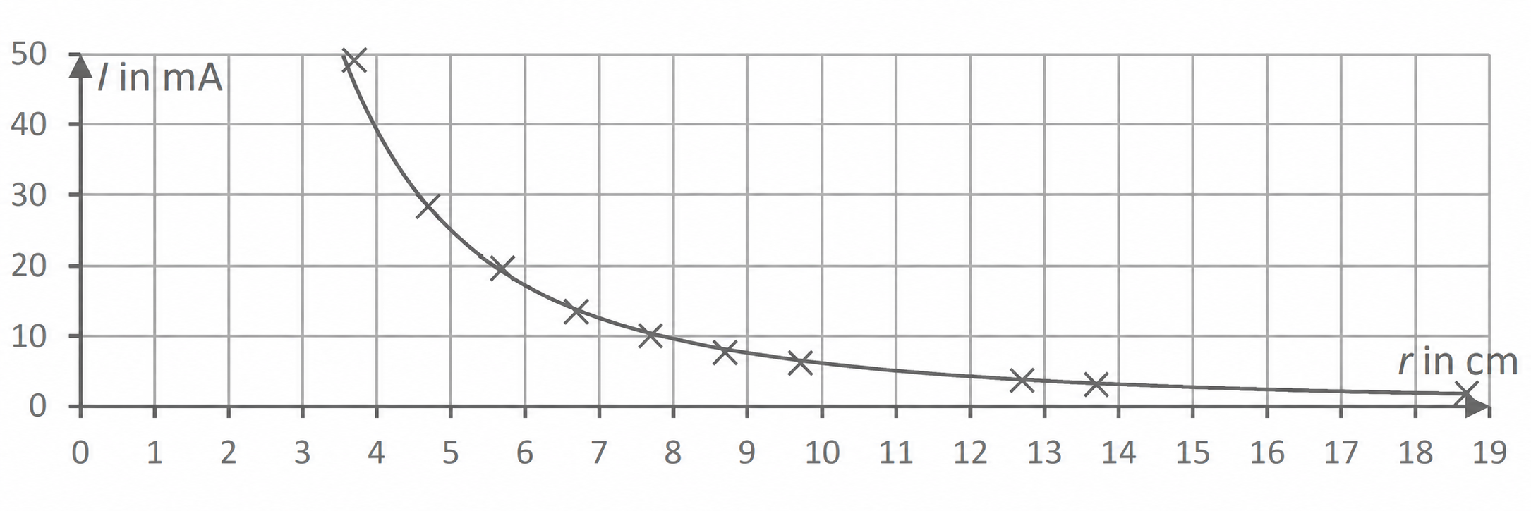 Diagramm mit einer fallenden Kurve für Stromstärke I in mA und Radius r in cm.