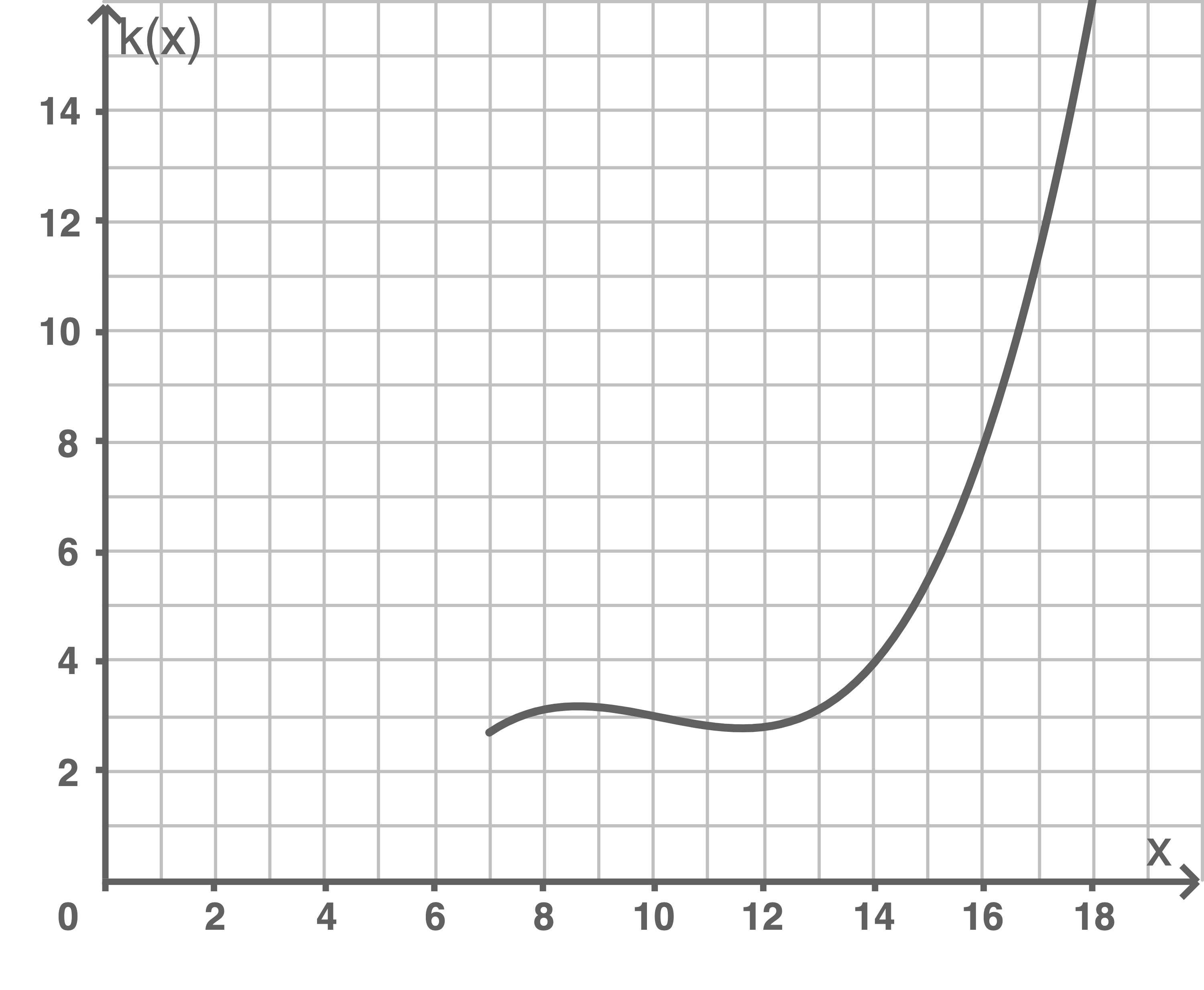 Graf eines mathematischen Funktionsverlaufs mit x- und y-Achse, gekennzeichnet als k(x).