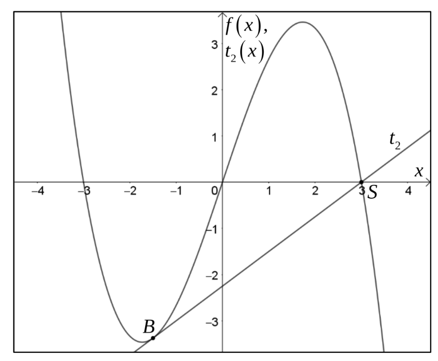 Koordinatensystem mit einer kubischen Funktion und der Tangente t₂ durch die Punkte B und S.