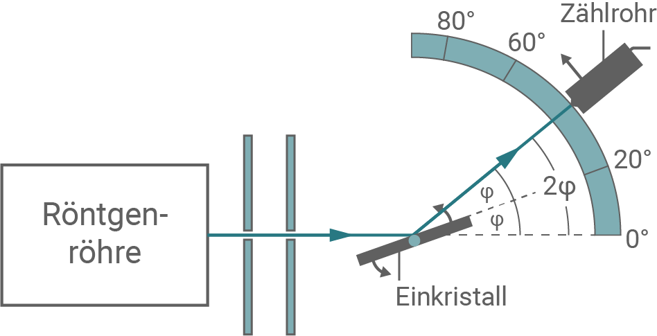 Schematische Darstellung einer Röntgenmessung: Strahl, Einkristall und Zählrohr auf Winkelbogen.