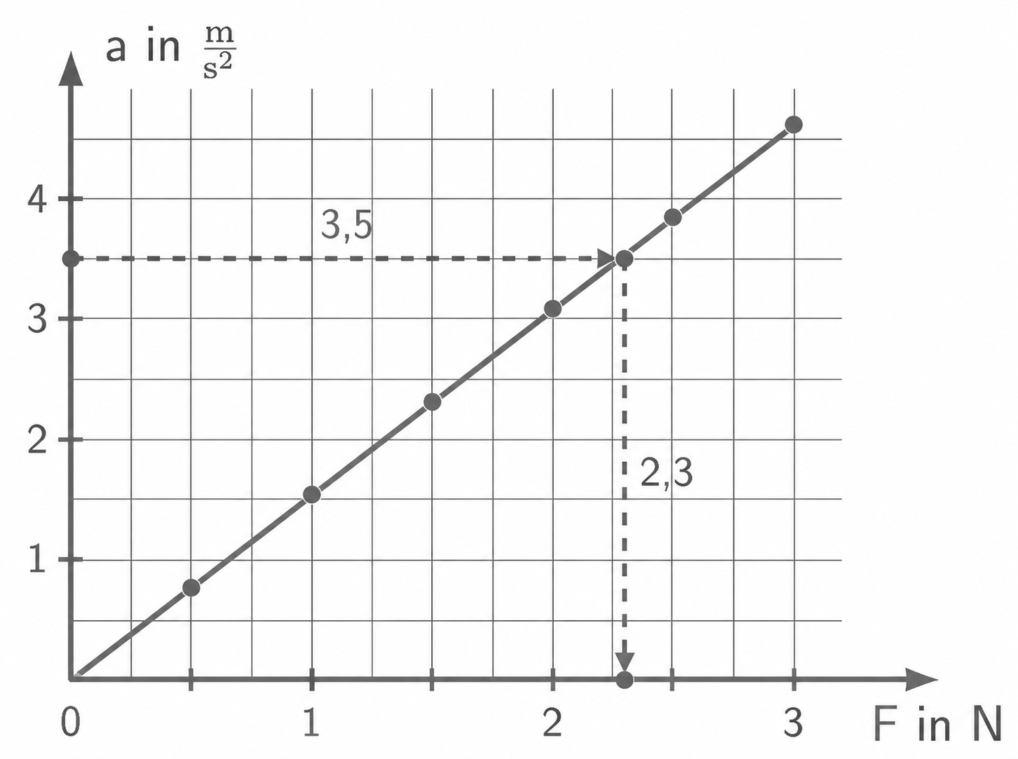 Diagramm von Kraft und Beschleunigung mit eingezeichneten Messpunkten und Koordinatensystem.