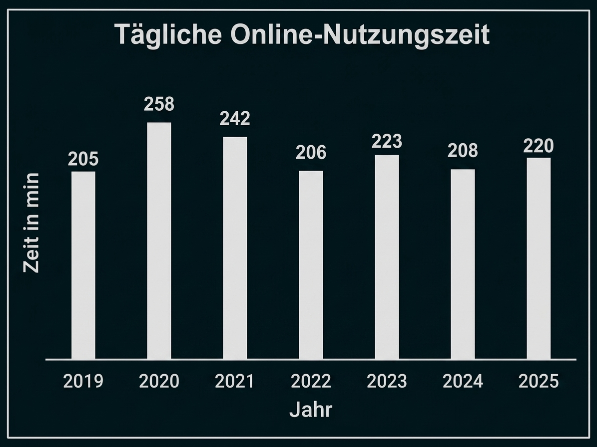 Balkendiagramm zur täglichen Online-Nutzungszeit von 2019 bis 2025.