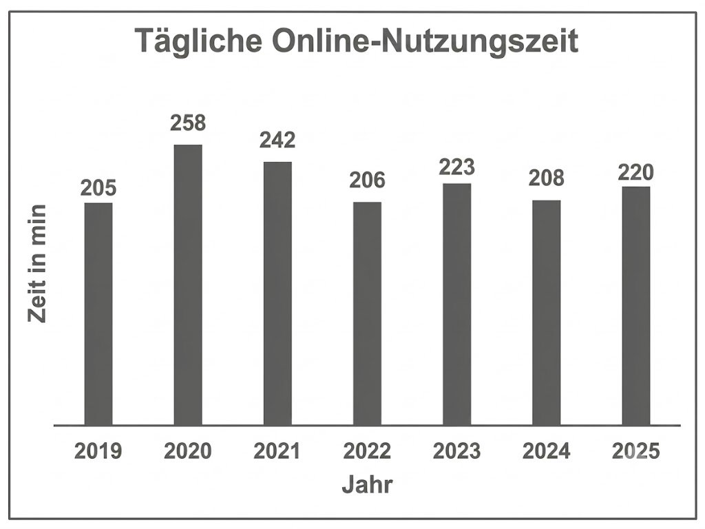 Balkendiagramm zur täglichen Online-Nutzungszeit von 2019 bis 2025.