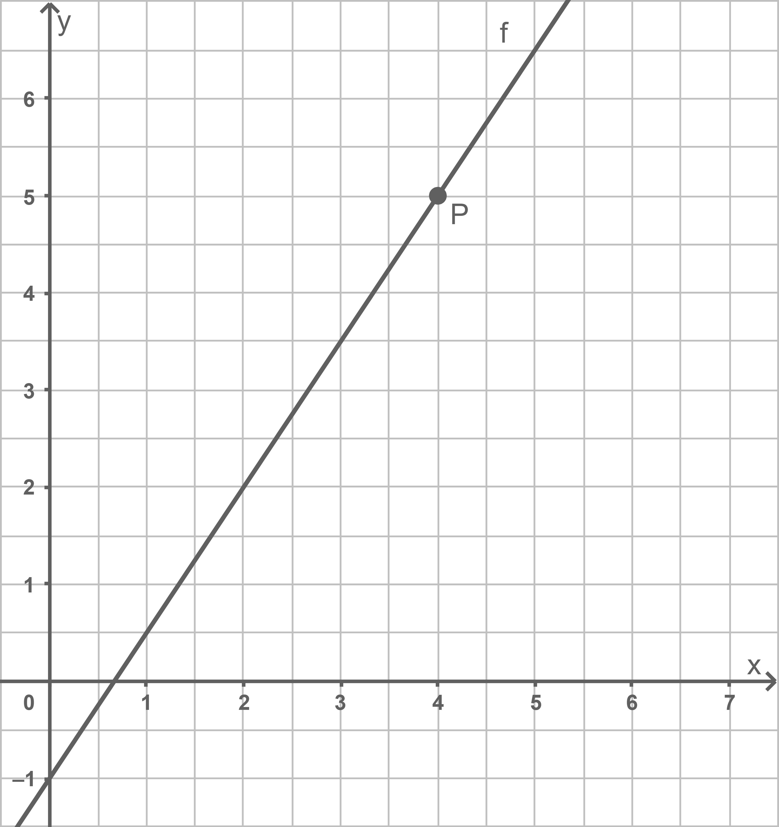 Koordinatensystem mit Gitter, aufsteigender Geraden f und markiertem Punkt P.