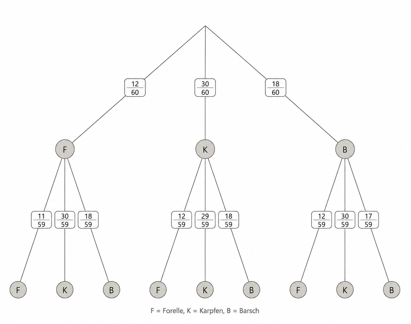 Baumdiagramm mit F, K und B sowie Bruchzahlen als Verzweigungen