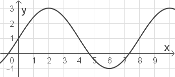 Graph einer sinusähnlichen Funktion mit x- und y-Achse.