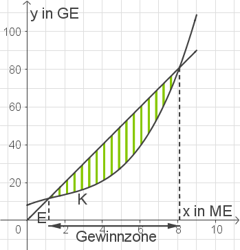 Grafik mit einer gekrümmten Linie und schattierter Fläche im Koordinatensystem. Achsen sind beschriftet.