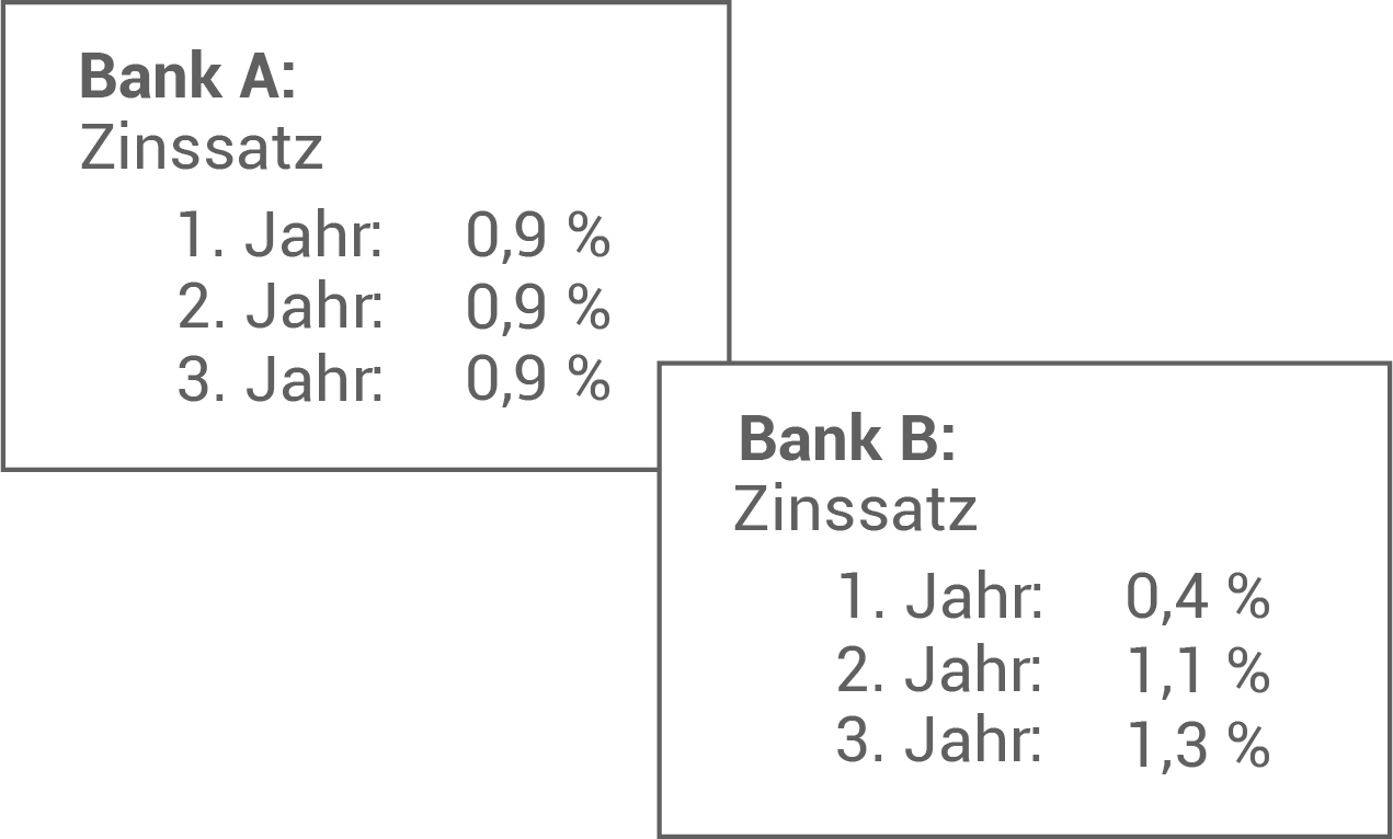 BaWü HSA 2021 Zinssatz Bank
