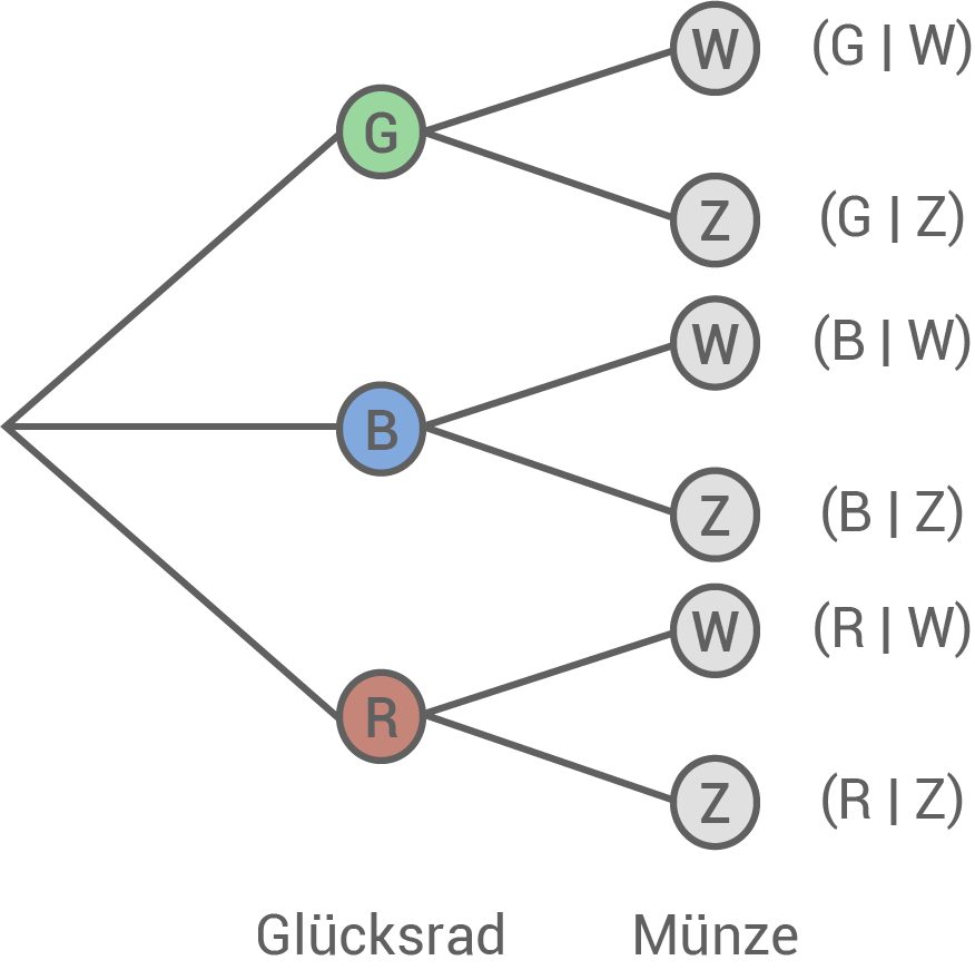 zweistufige zufallsversuche, baumdiagramm