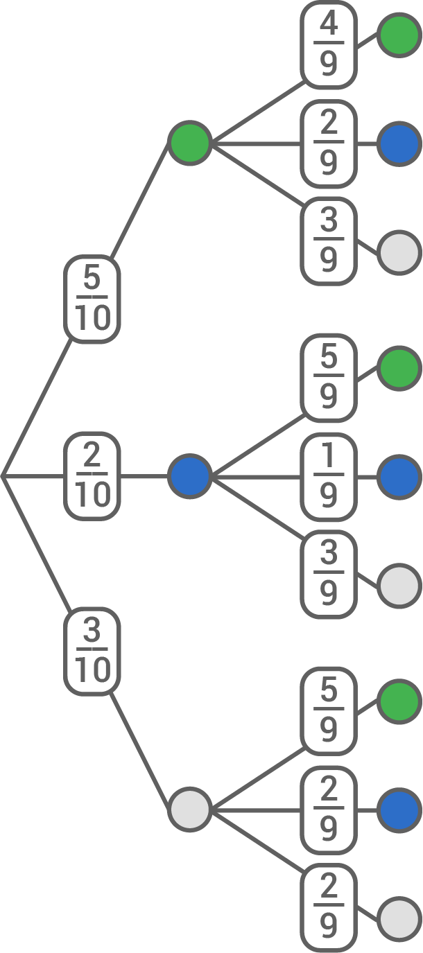 pfadregeln, zweistufiges zufallsexperiment, summenregel, produktregel, baumdiagramm