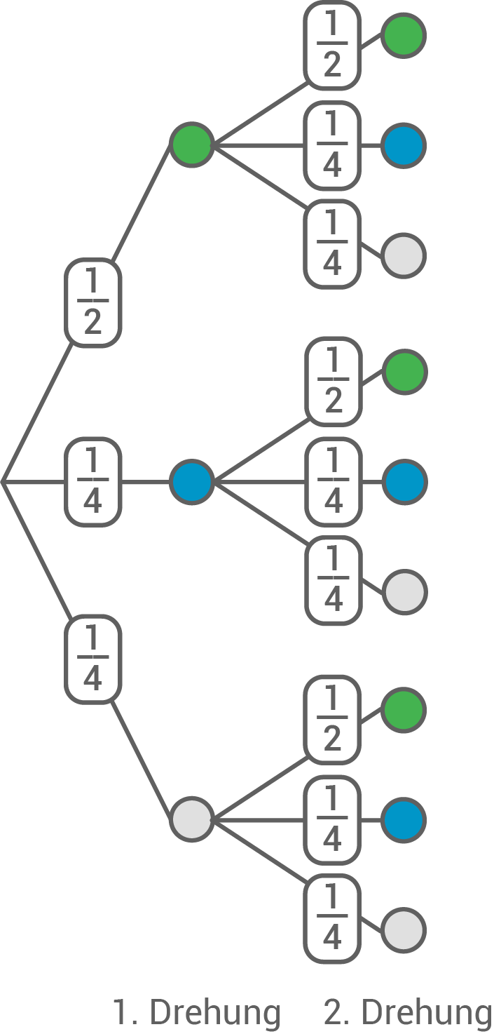 baumdiagramm, zweistufige zufallsversuche
