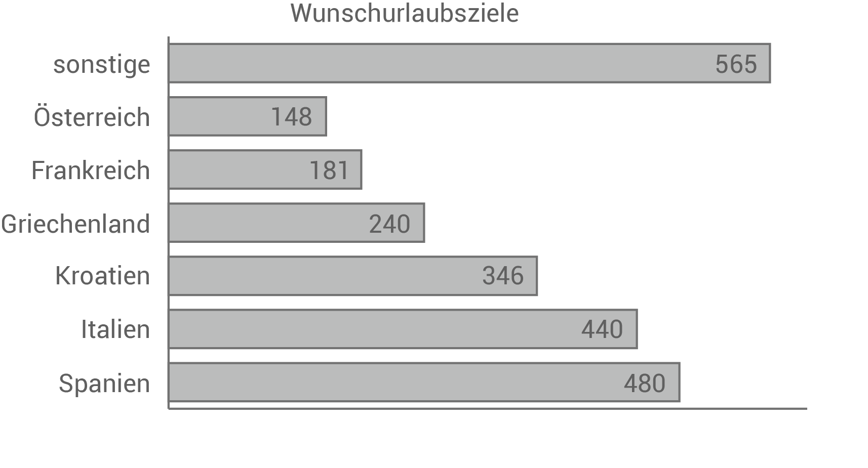 BaWü HSA 2022 Diagramm Urlaub