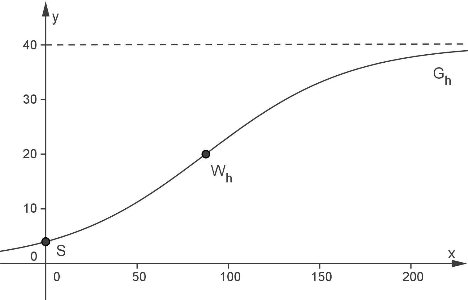 Graph mit einer Kurve, die die Beziehung zwischen x- und y-Werten zeigt, inklusive markierter Punkte.