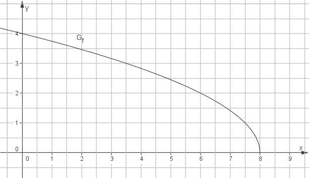 Diagramm mit Koordinatensystem und einer Kurve, die von oben links nach unten rechts verläuft.