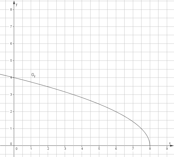 Grafik mit einem Diagramm, das eine Kurve in einem Koordinatensystem darstellt.