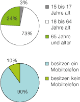 Diagramm mit Altersverteilung und Mobiltelefonbesitz. Oben: Altersgruppen, unten: Besitz von Mobiltelefonen.