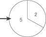Kreisdiagramm mit den Zahlen 2 und 5, Pfeil zeigt auf den Abschnitt mit der Zahl 5.