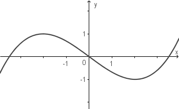 Graf einer mathematischen Funktion mit x- und y-Achse, zeigt eine sinusartige Kurve.
