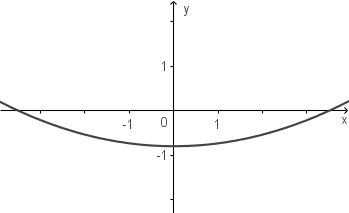 Grafik eines Koordinatensystems mit einer parabelförmigen Kurve.