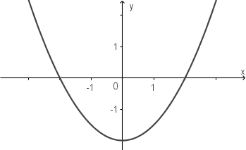 Graph einer Parabel mit x- und y-Achse, gekennzeichnet mit Zahlen.