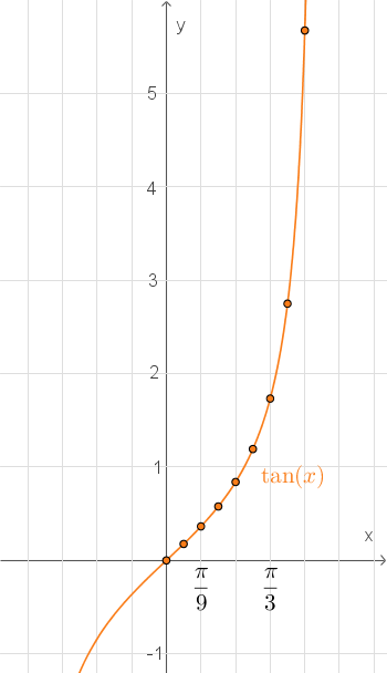 Trigonometrie Graphen Zu Sinus Kosinus Und Tangens Digitales