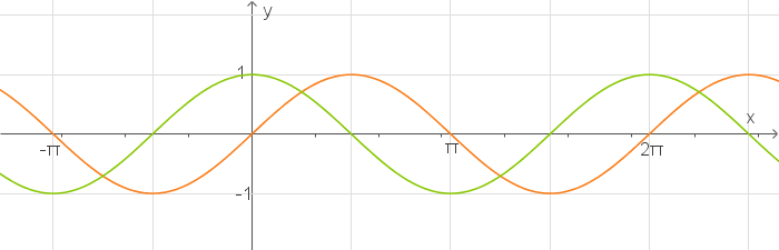 Trigonometrie Graphen Zu Sinus Kosinus Und Tangens Digitales