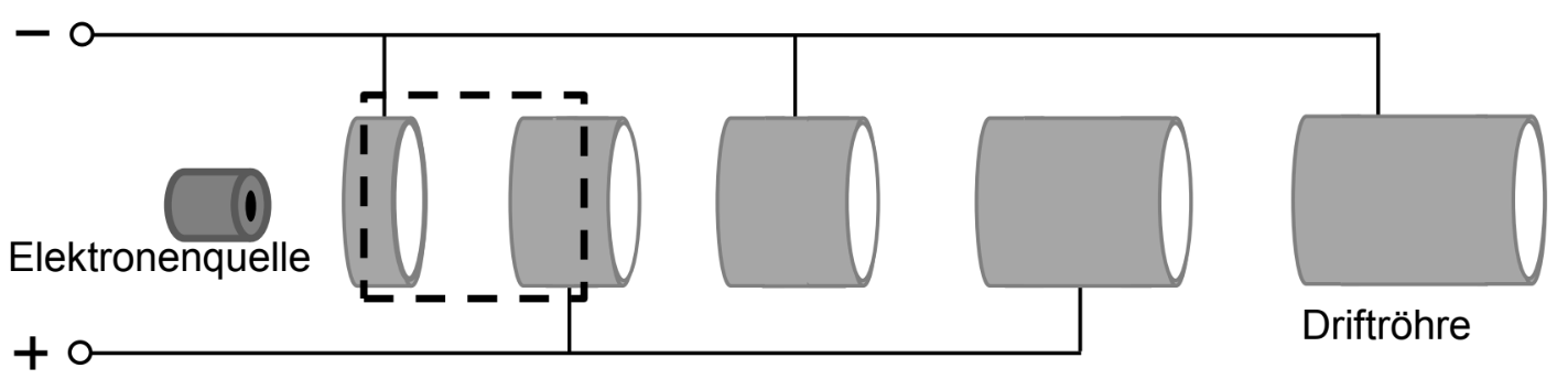 Schematische Darstellung einer Elektronenquelle links und einer Reihe zylindrischer Driftröhren rechts.