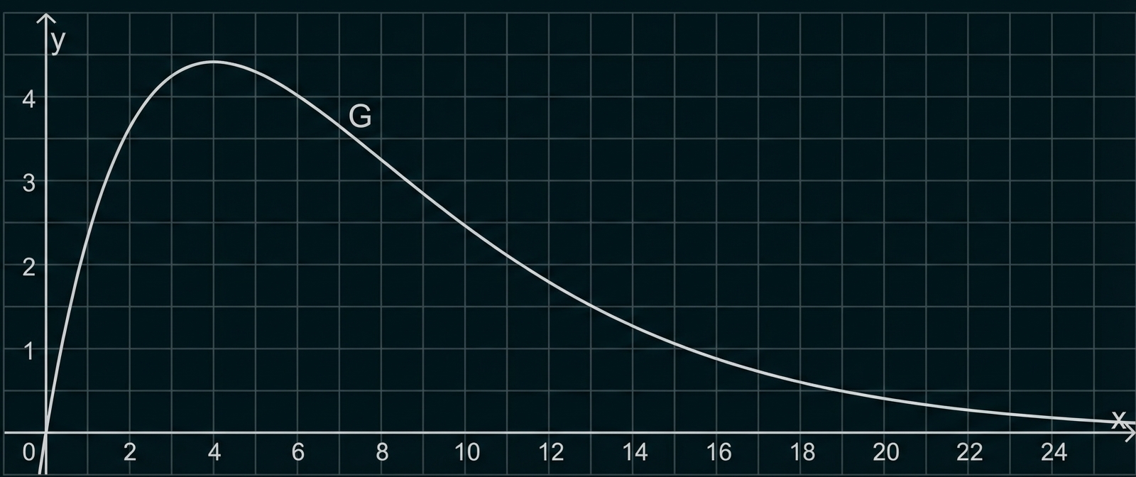 Koordinatensystem mit Kurve G, Maximum bei x≈3 y≈4,5, fällt dann langsam und nähert sich 0 für große x