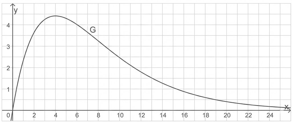 Koordinatensystem mit Kurve G, Maximum bei x≈3 y≈4,5, fällt dann langsam und nähert sich 0 für große x