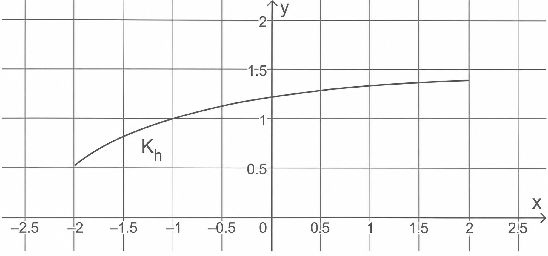 Graph mit ansteigender Kurve im Koordinatensystem