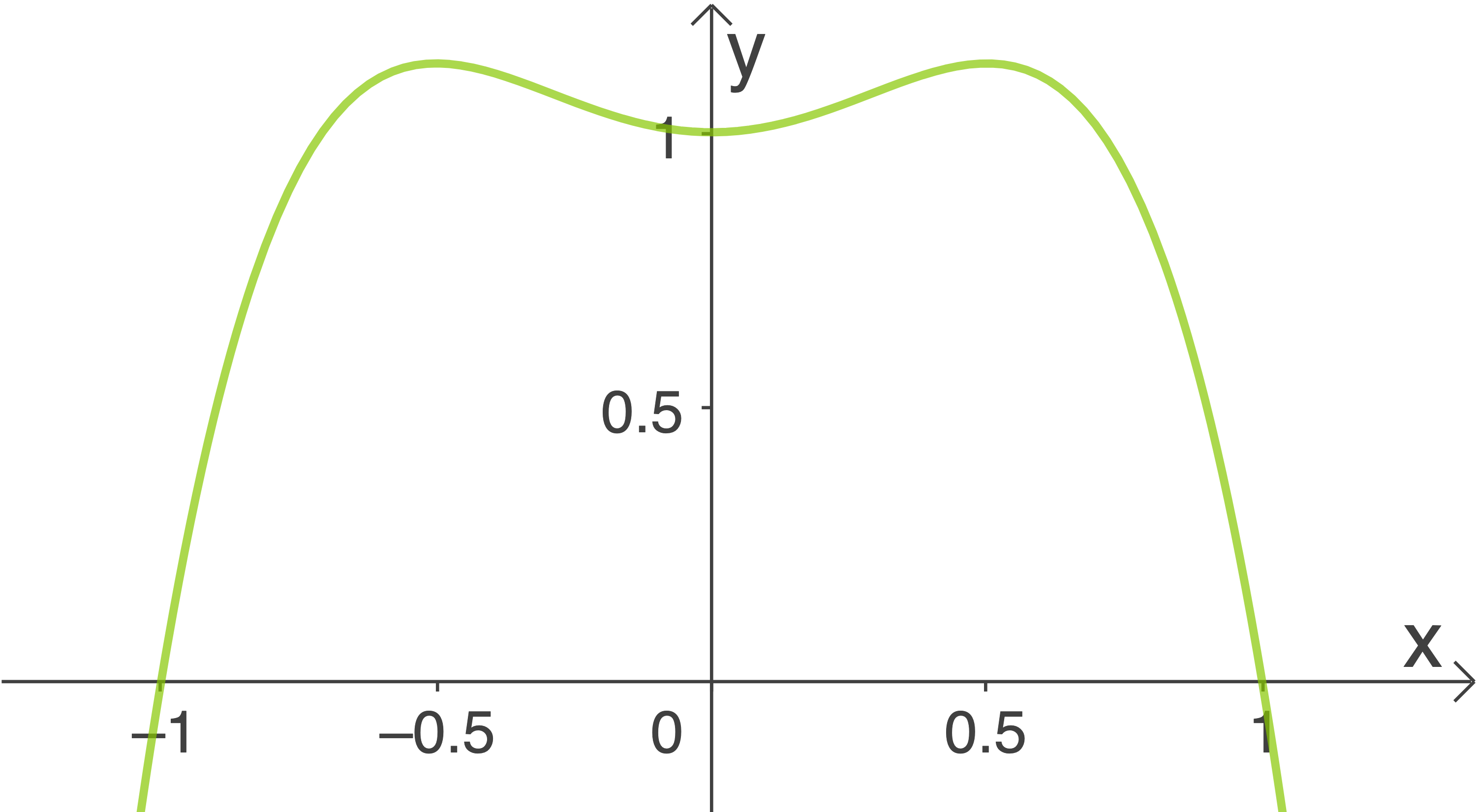Graph einer mathematischen Funktion mit Achsenbeschriftungen und einer grünen Kurve.