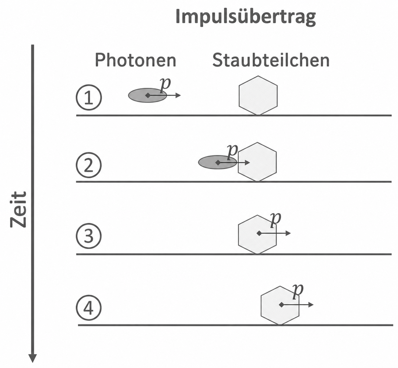 Diagramm: Impulsübertrag von Photonen auf ein Staubteilchen in vier zeitlich geordneten Schritten.