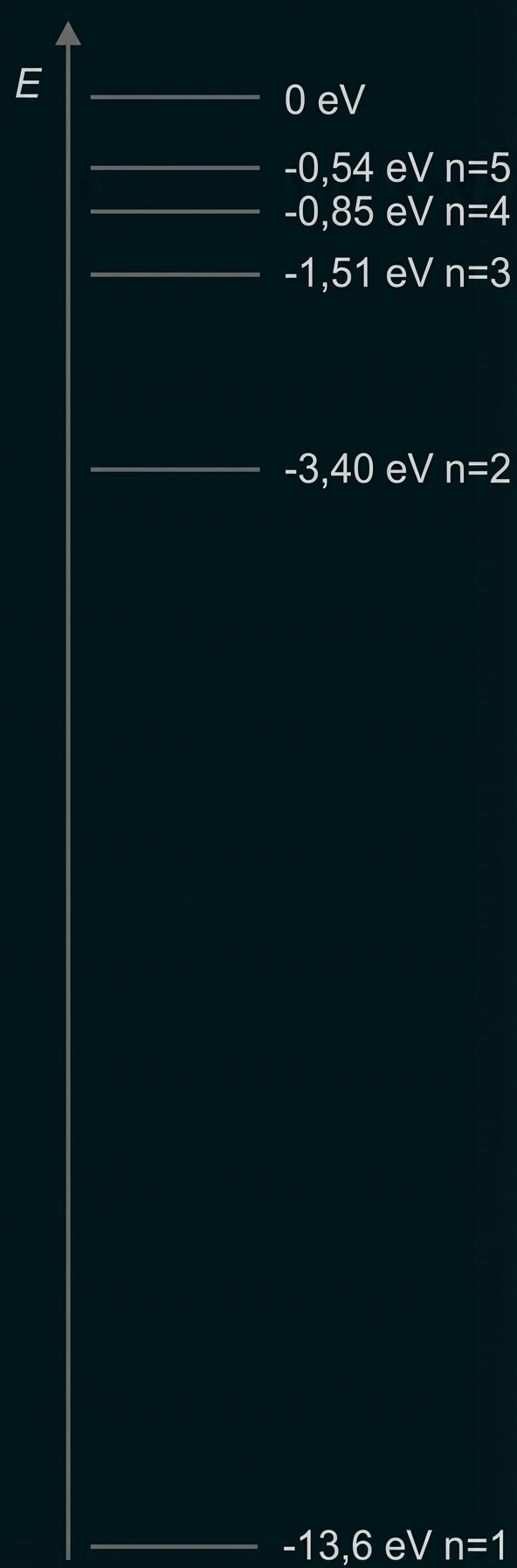 Energieniveaus eines Atoms (n=1–5) mit Energieangaben von -13,6 eV bis 0 eV
