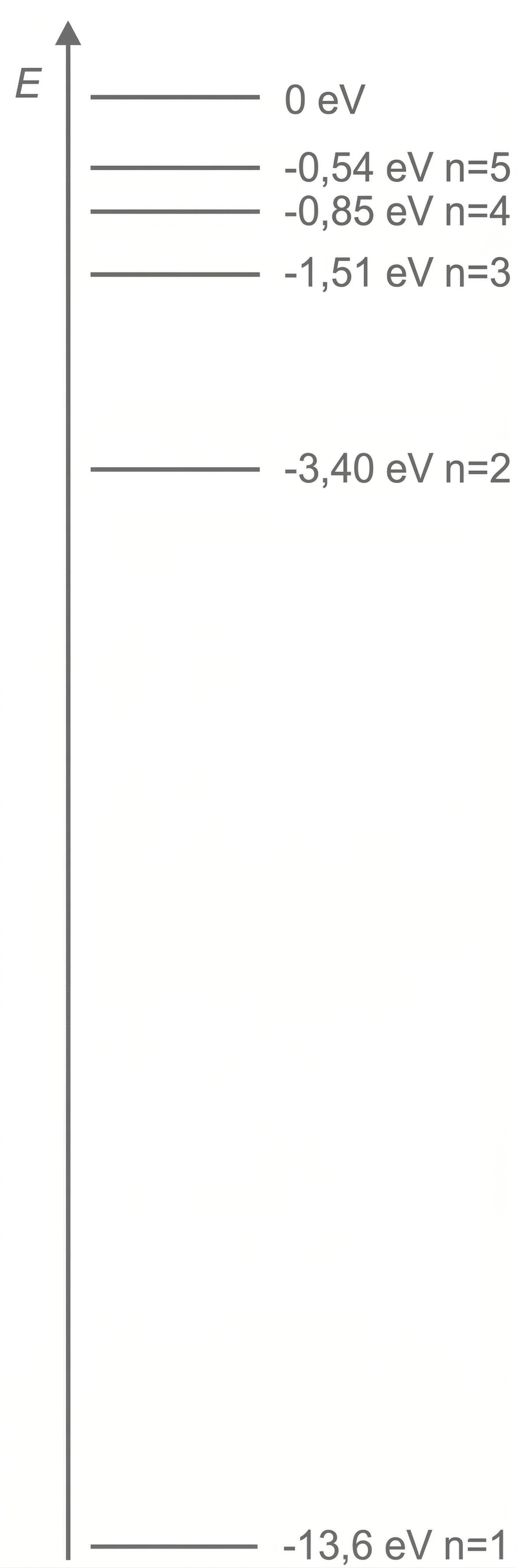 Energieniveaus eines Atoms (n=1–5) mit Energieangaben von -13,6 eV bis 0 eV
