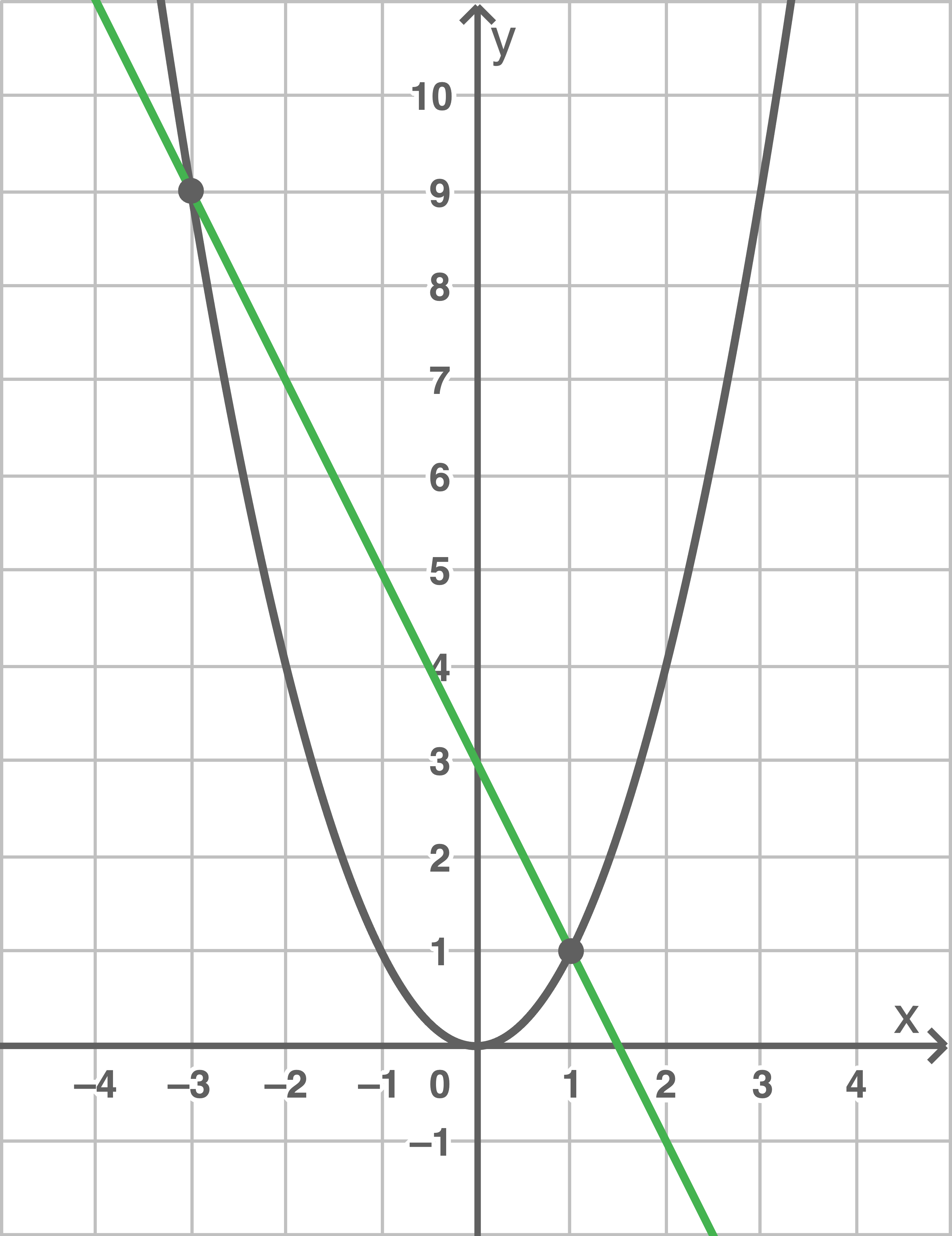 Grafik eines Koordinatensystems mit einer Parabel und einer geraden Linie.