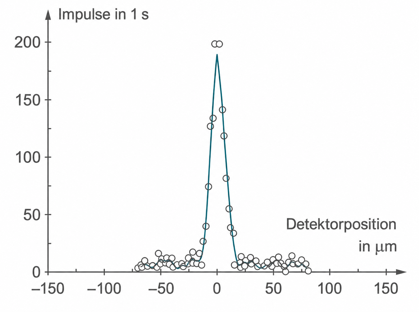 Punktdiagramm: Impulse in 1 s vs. Detektorposition in µm, deutliche schmale Spitze bei 0 µm.