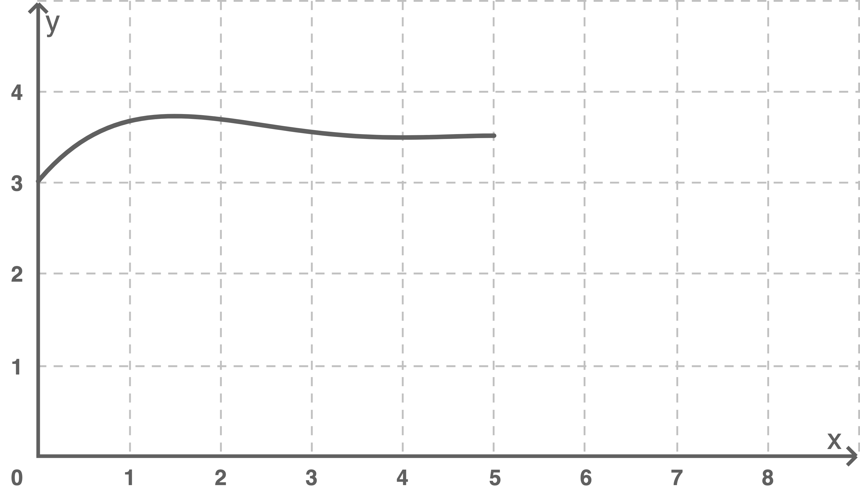 Koordinatensystem mit Raster und einer glatten Kurve, die bei y≈3 startet, leicht bis ca. 3,7 ansteigt und dann sanft abfällt.
