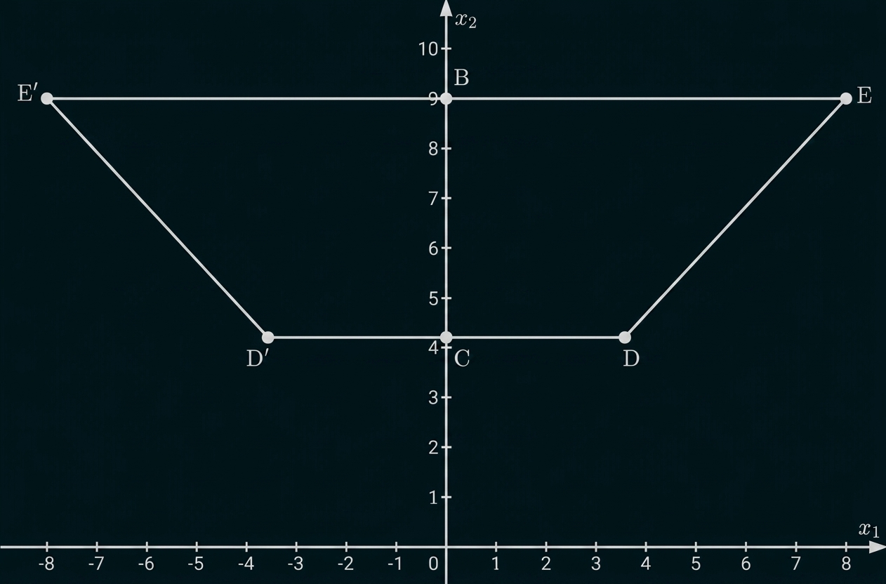Koordinatensystem mit Punkten E',B,E auf y=9 und D',C,D auf y=4, verbunden durch Linien, symmetrisch zur y‑Achse.