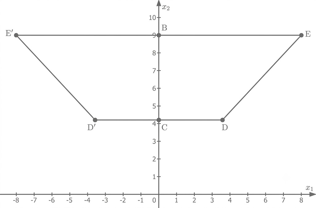 Koordinatensystem mit Punkten E',B,E auf y=9 und D',C,D auf y=4, verbunden durch Linien, symmetrisch zur y‑Achse.