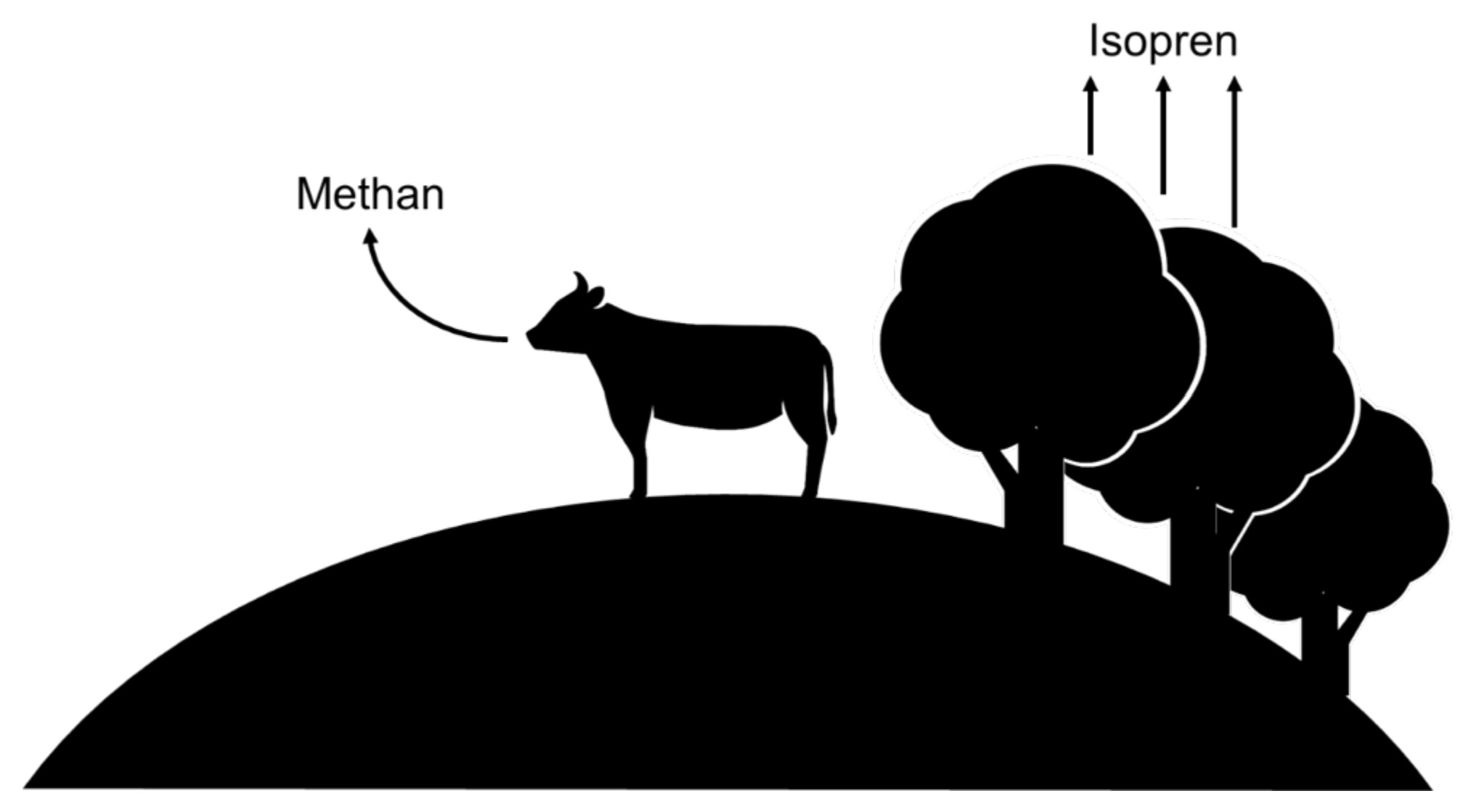 Schlichte Silhouette: Kuh auf Hügel mit Pfeil Methan und Bäume mit aufsteigenden Pfeilen Isopren.