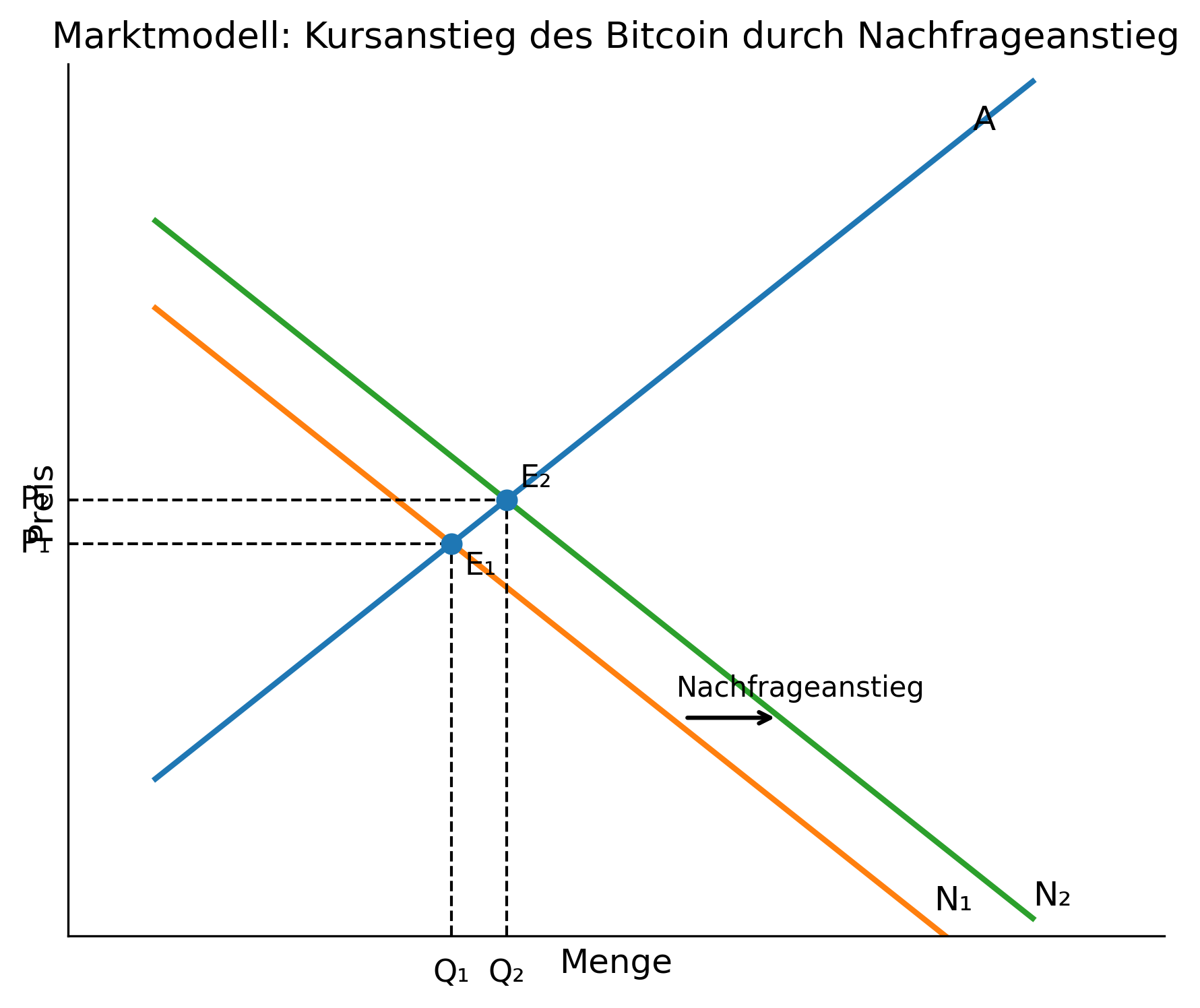Marktmodell mit Preis- und Mengenachsen, Kurven und markiertem Nachfrageanstieg.