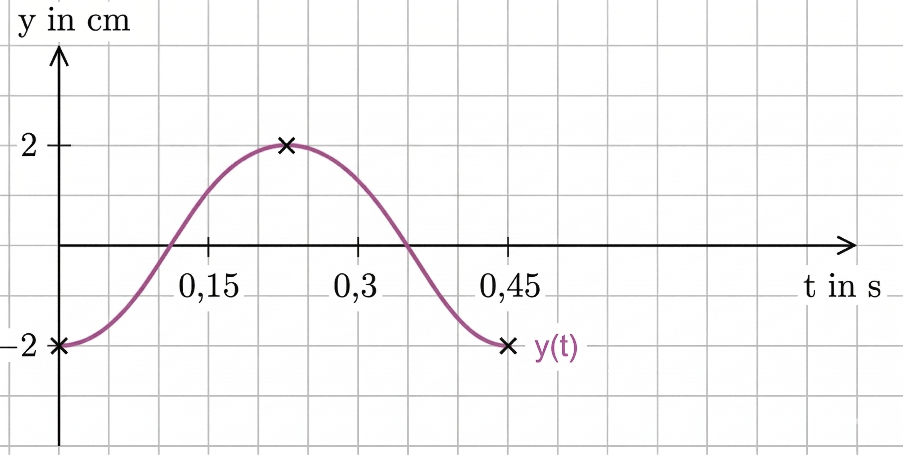 Violette Wellenkurve y(t) im Koordinatensystem (y in cm, t in s) mit Markierungen bei 0,15/0,3/0,45 s und Amplitude ±2 cm