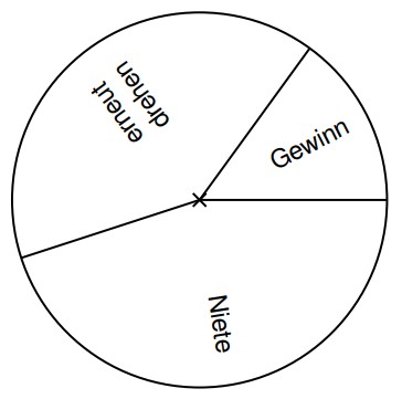 Kreisdiagramm mit den Bereichen Gewinn, Verlust und Niete.