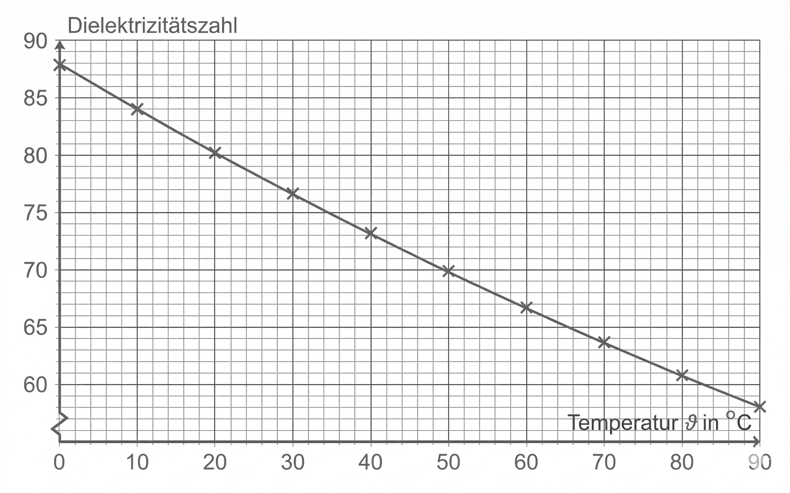 Relative Dielektrizitätszahl des Wasser