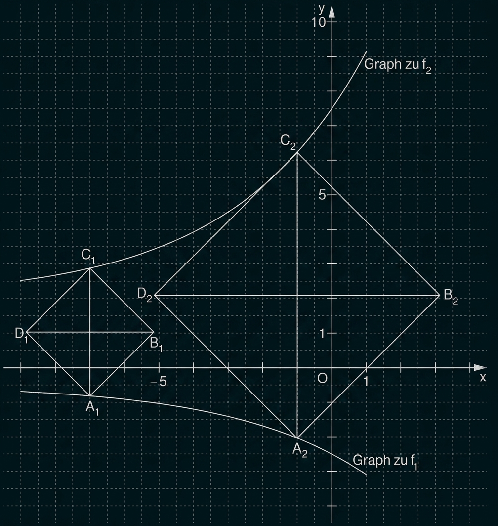 Koordinatensystem mit zwei Graphen und markierten Punkten.