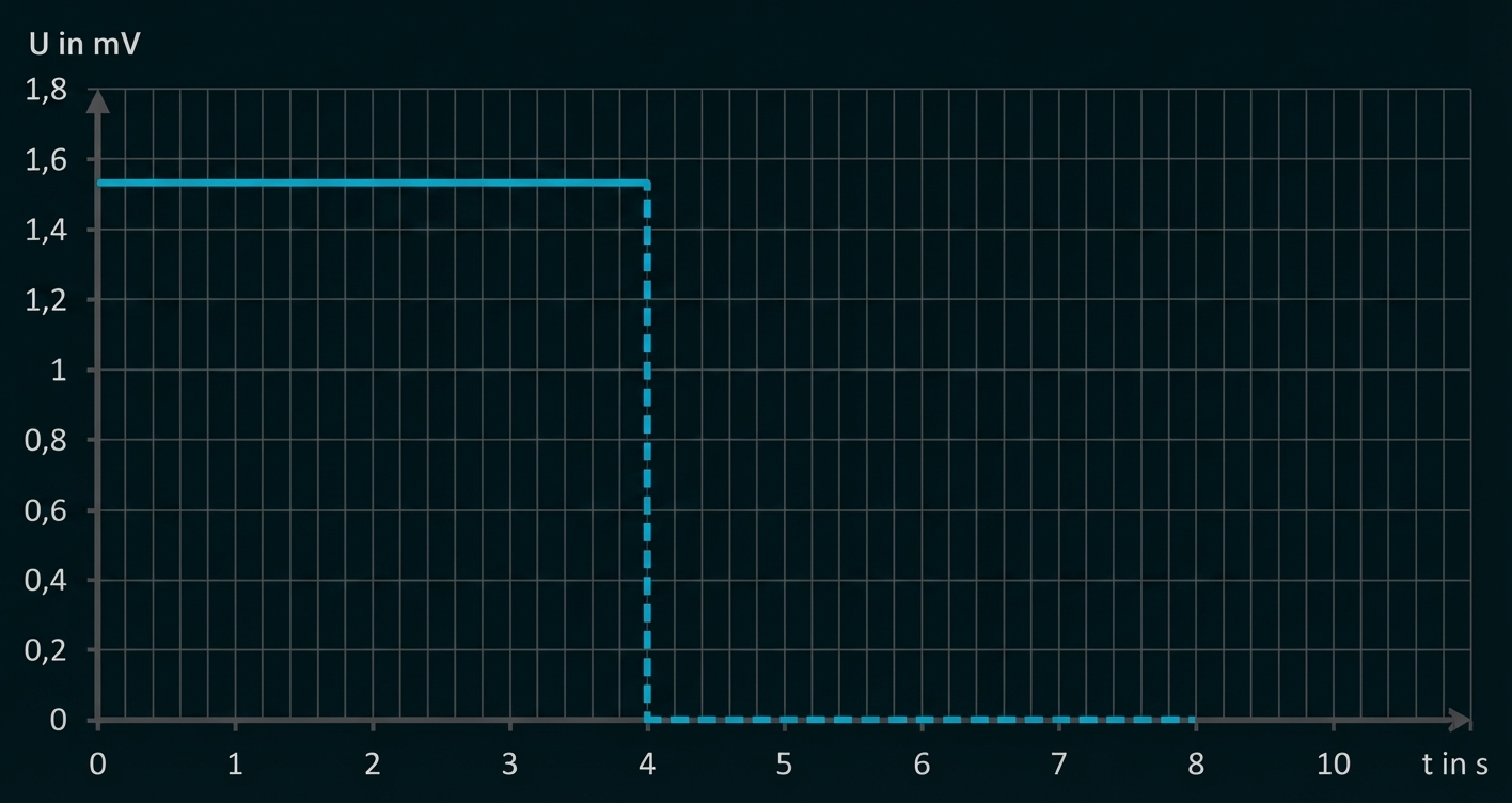 Diagramm: Spannung 1,6 mV konstant bis 4 s, dann abrupt auf 0 mV; Gitternetz, x-Achse Zeit in s, y-Achse U in mV