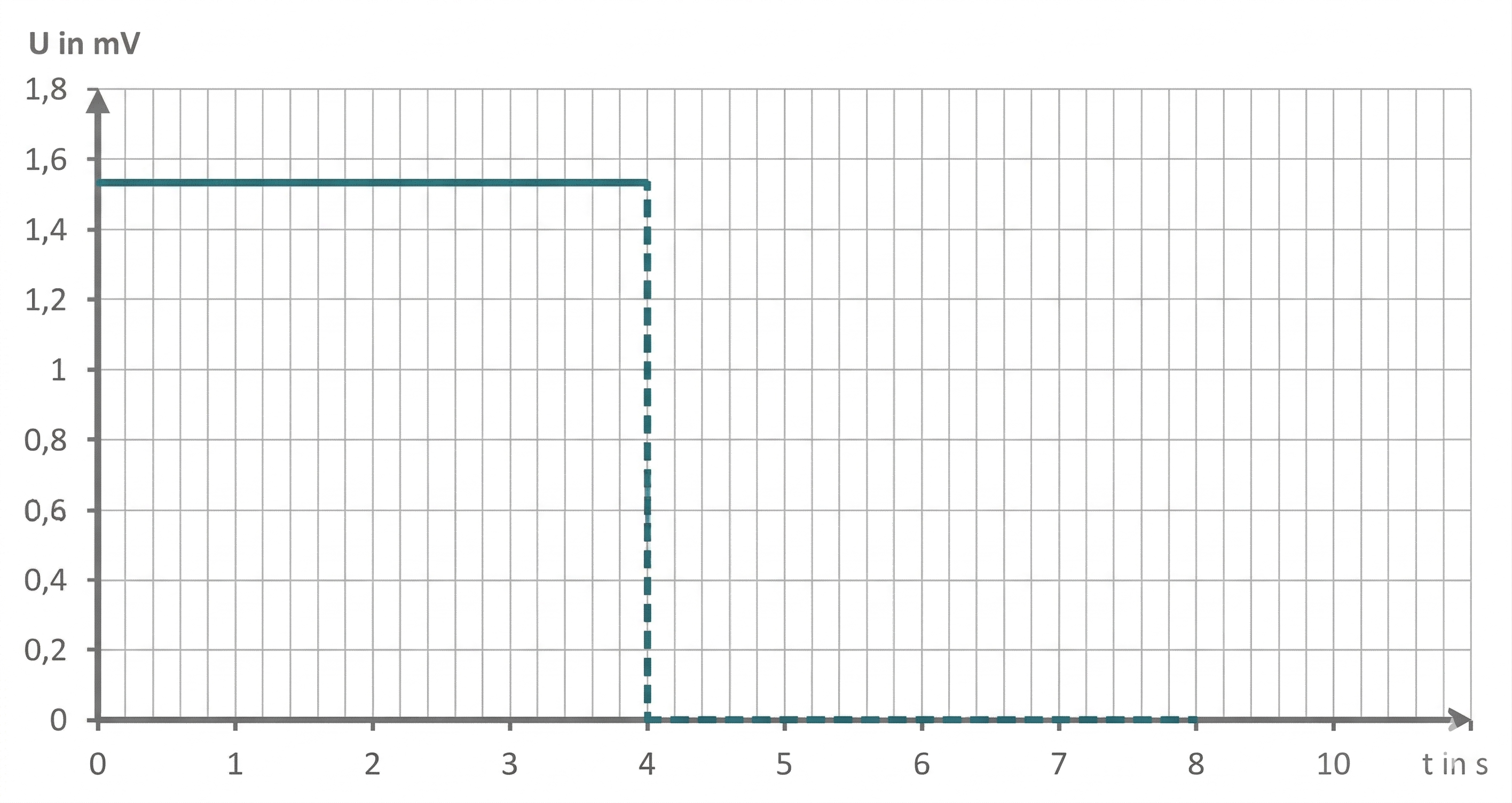 Diagramm: Spannung 1,6 mV konstant bis 4 s, dann abrupt auf 0 mV; Gitternetz, x-Achse Zeit in s, y-Achse U in mV