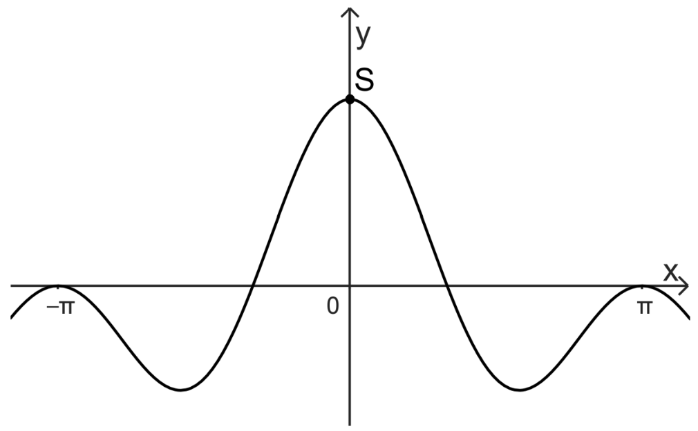 Graph einer symmetrischen Wellenkurve mit Hochpunkt S auf der y-Achse und markierten Stellen bei −π und π.