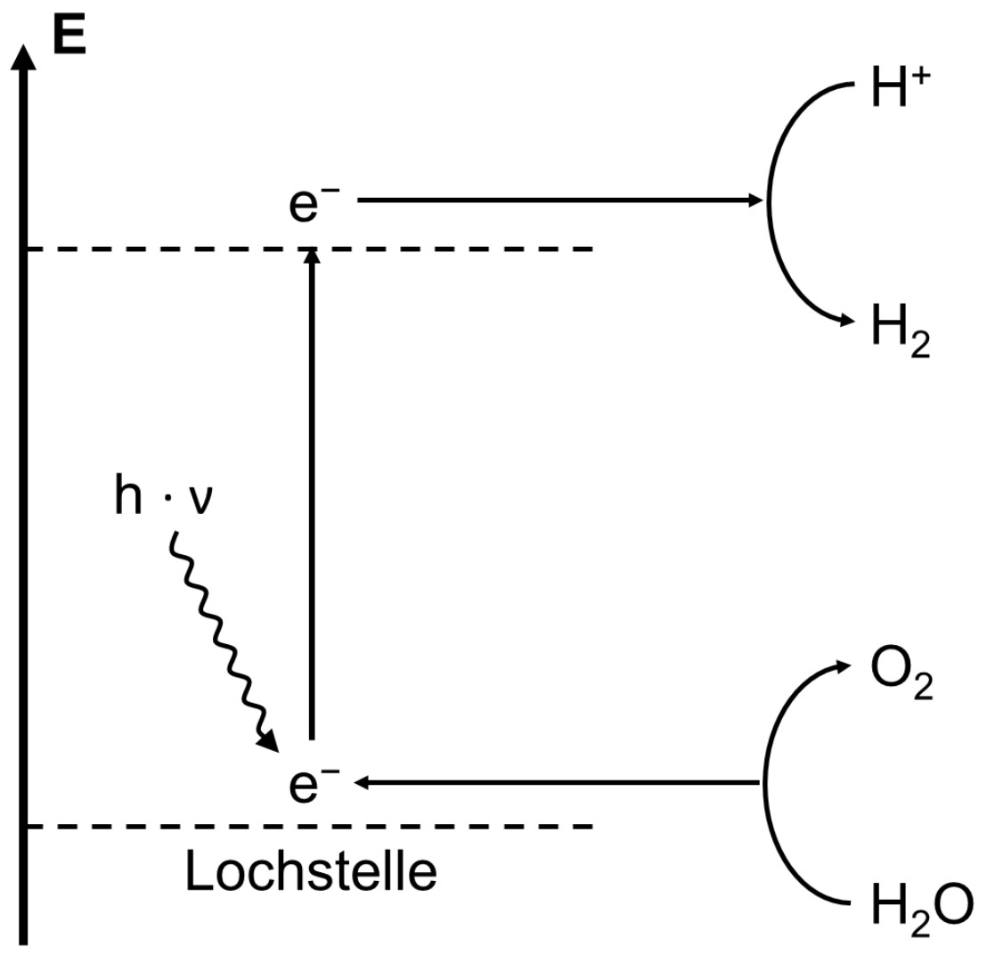 Schematische Darstellung: Photon regt Elektron an; Elektron reduziert H+ zu H2, Lochstelle oxidiert Wasser zu O2.